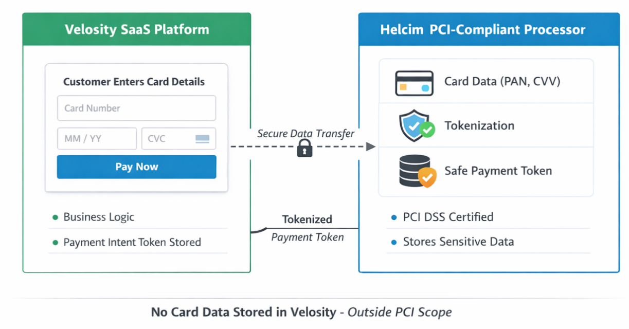 Velosity PCI Flow